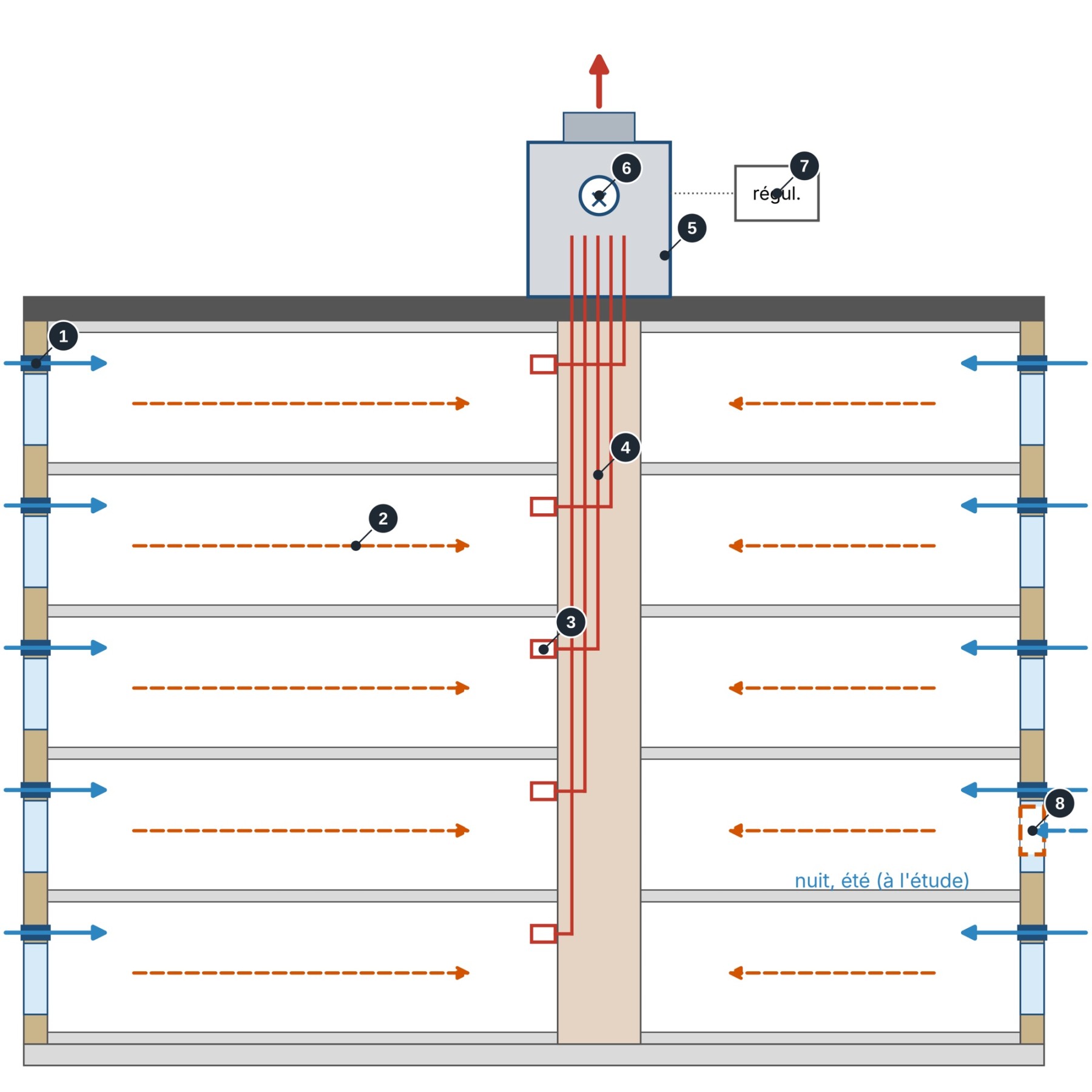 Principe de ventilation à l'étude pour les bâtiments de la cité